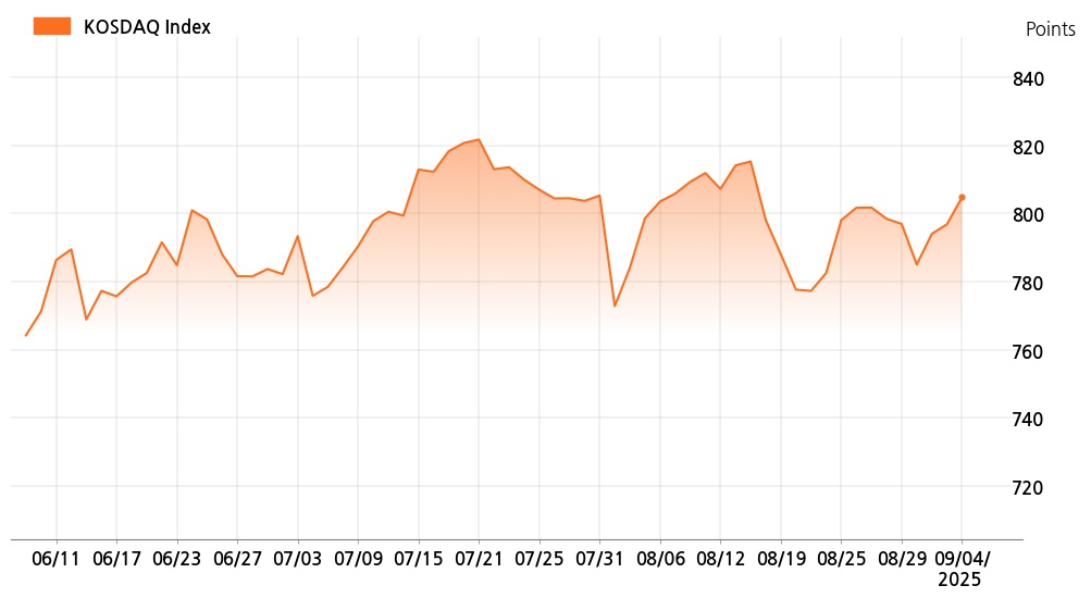 kosdaq_line_chart_202509041301