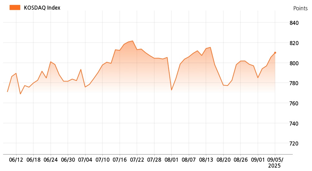 kosdaq_line_chart_202509051301