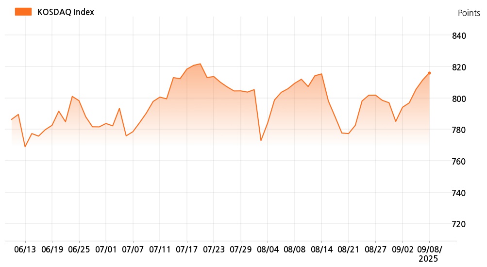 kosdaq_line_chart_202509081200
