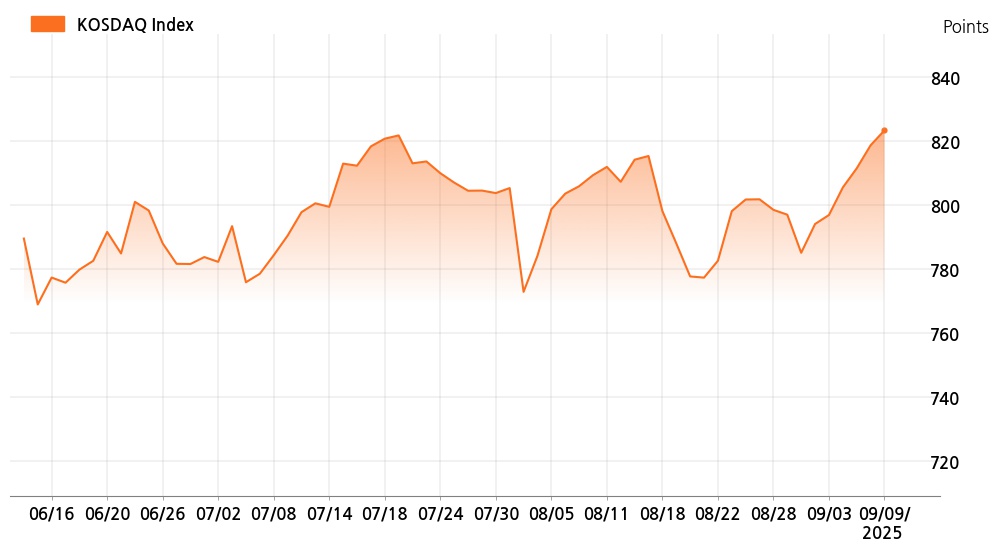 kosdaq_line_chart_202509091400
