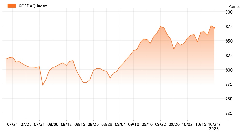 kosdaq_line_chart_202510211401