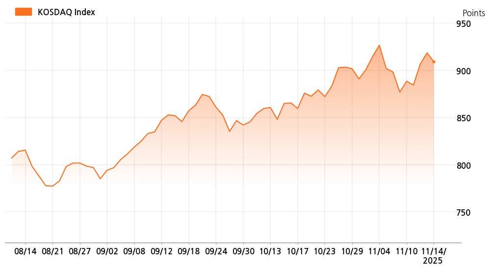 kosdaq_line_chart_202511141201