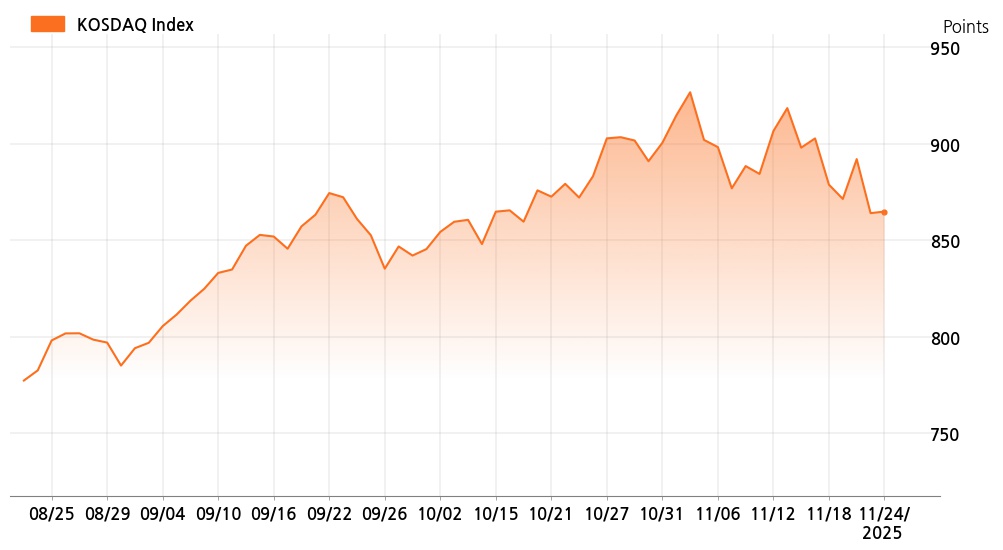 kosdaq_line_chart_202511241201