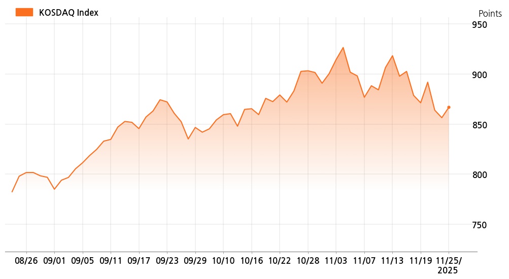 kosdaq_line_chart_202511251001