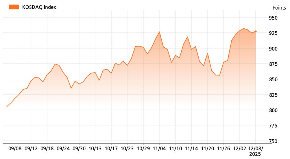 kosdaq_line_chart_202512081301