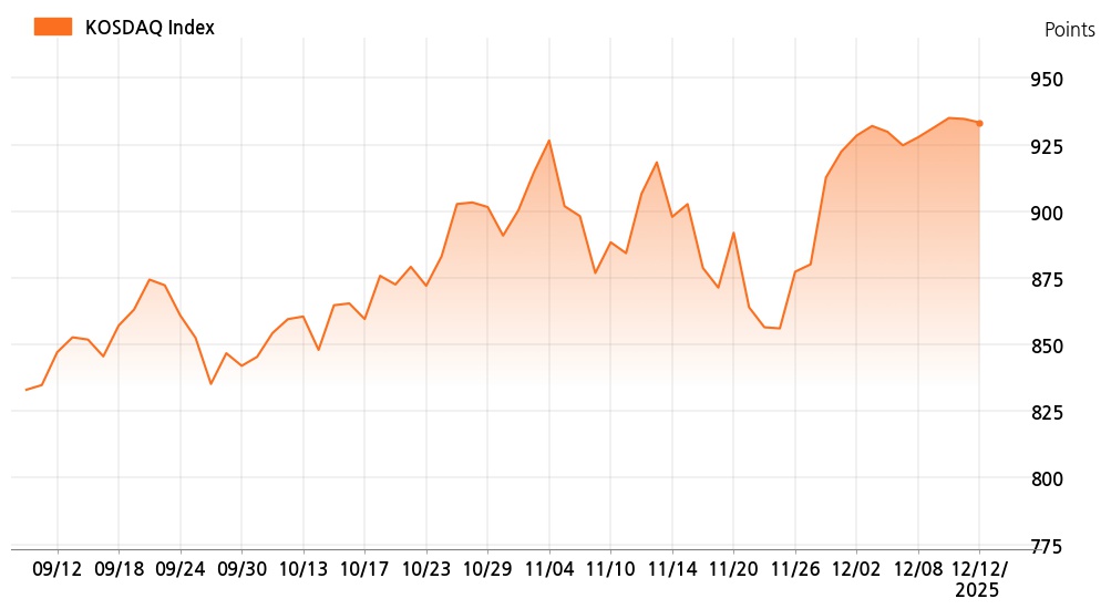 kosdaq_line_chart_202512121401