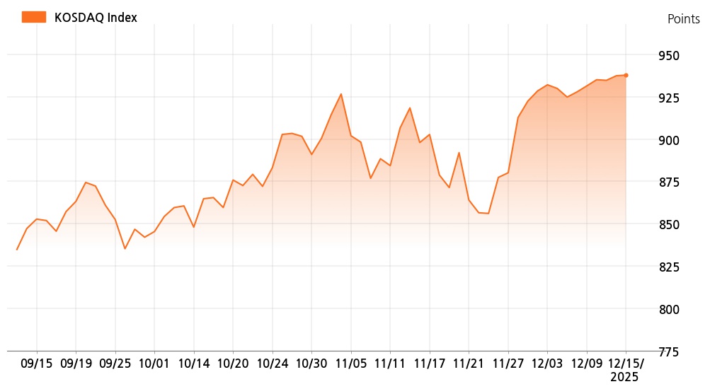 kosdaq_line_chart_202512151201