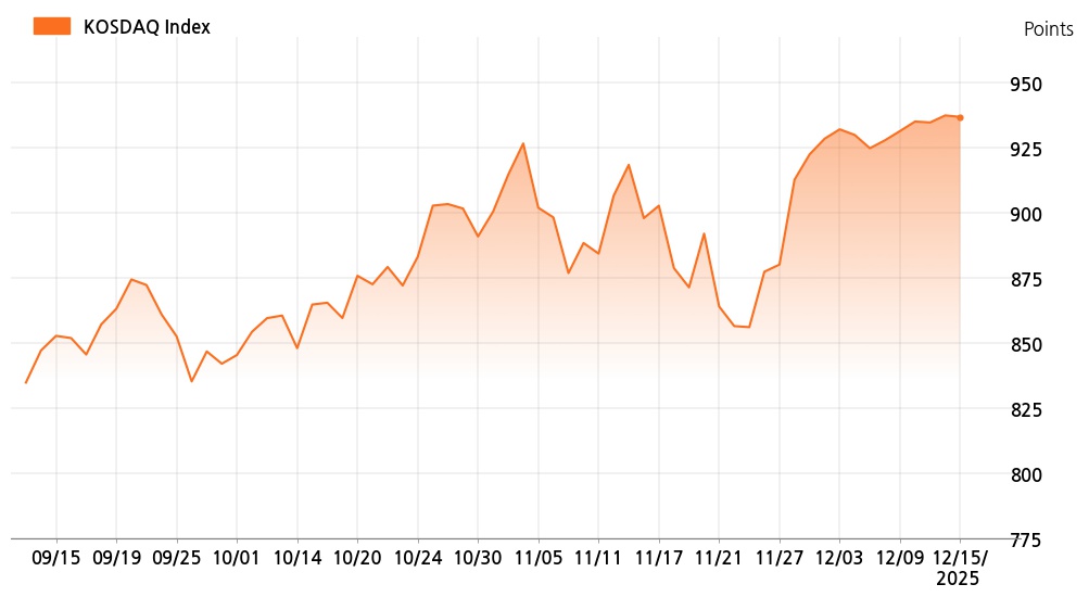 kosdaq_line_chart_202512151401