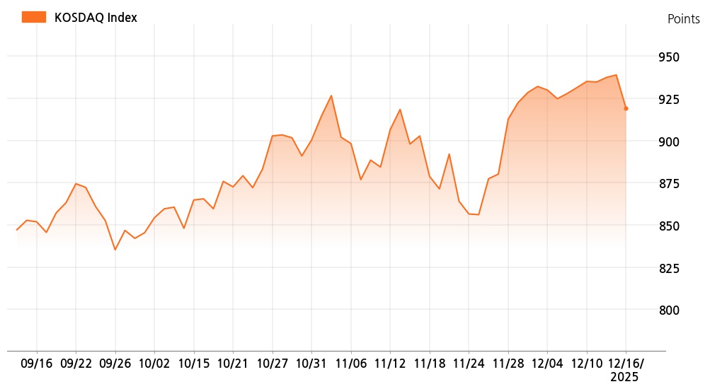 kosdaq_line_chart_202512161200