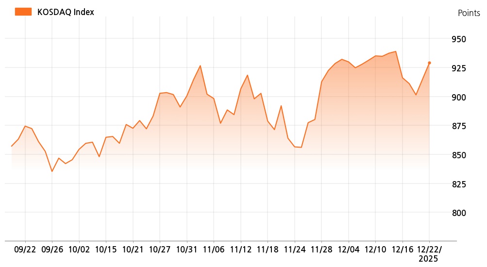 kosdaq_line_chart_202512221300