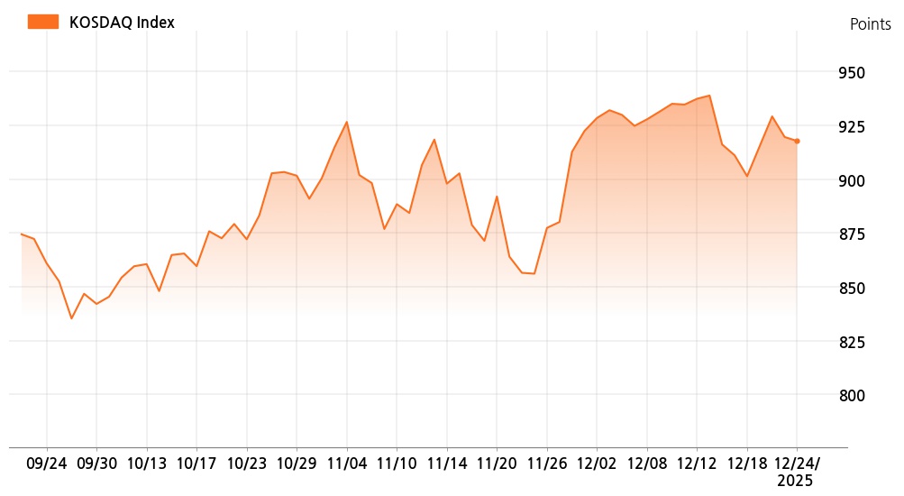 kosdaq_line_chart_202512241001