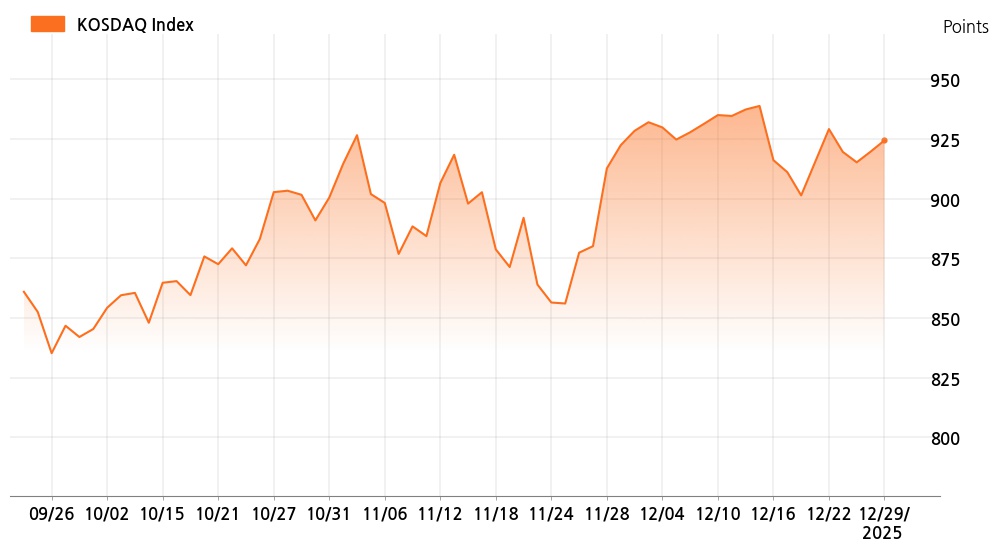 kosdaq_line_chart_202512291001