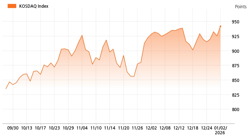 kosdaq_line_chart_202601021215