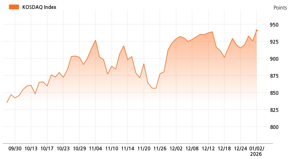 kosdaq_line_chart_202601021300