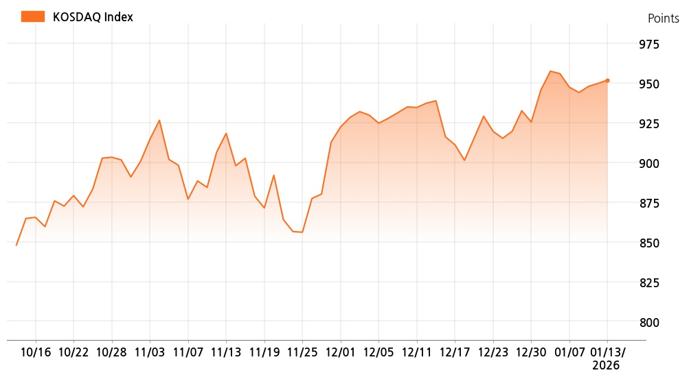 kosdaq_line_chart_202601131001