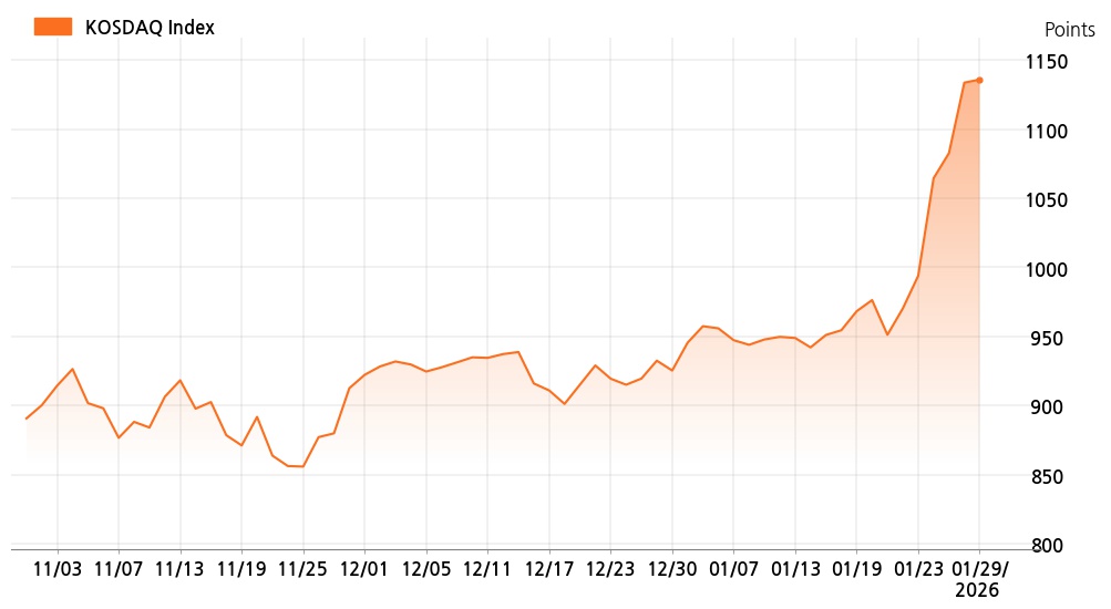 kosdaq_line_chart_202601291001