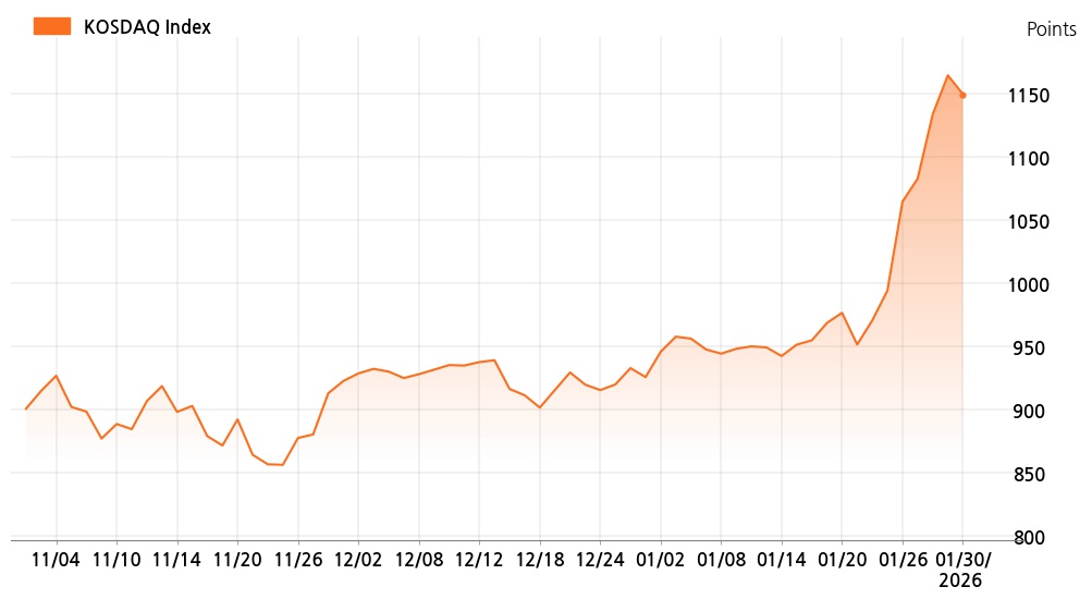 kosdaq_line_chart_202601301535