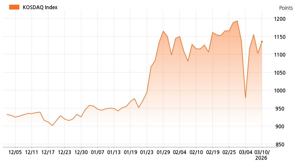 kosdaq_line_chart_202603101401