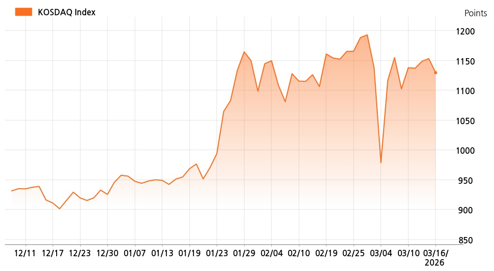 kosdaq_line_chart_202603161201