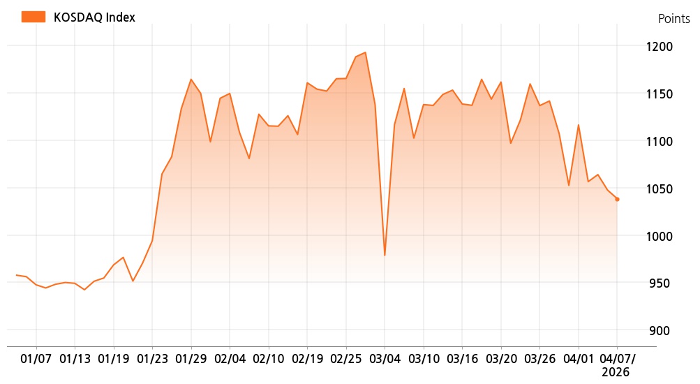 kosdaq_line_chart_202604071201
