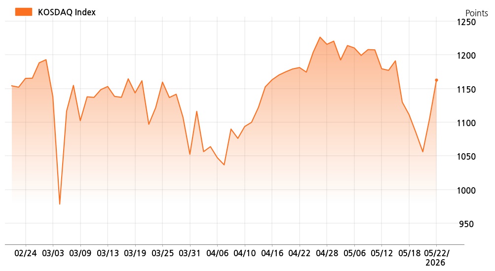 kosdaq_line_chart_202605221301