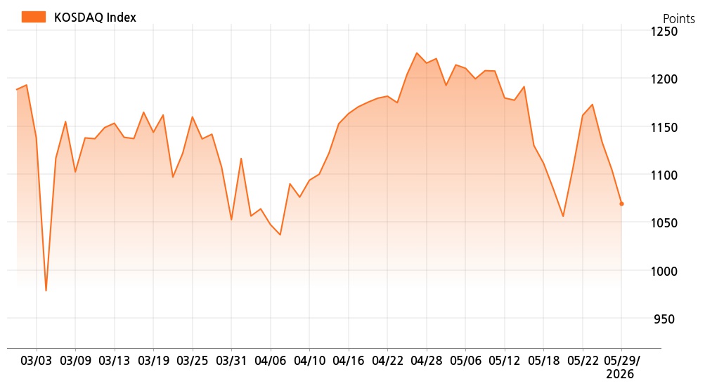 kosdaq_line_chart_202605291401