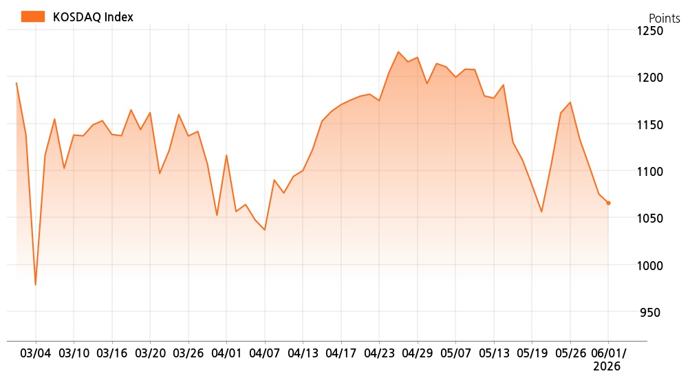 kosdaq_line_chart_202606011001