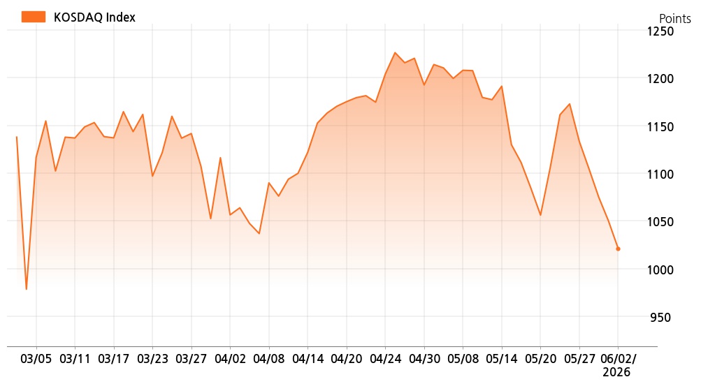 kosdaq_line_chart_202606021401