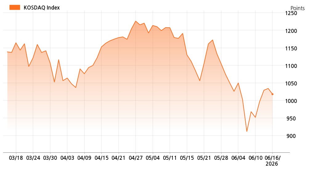 kosdaq_line_chart_202606161201