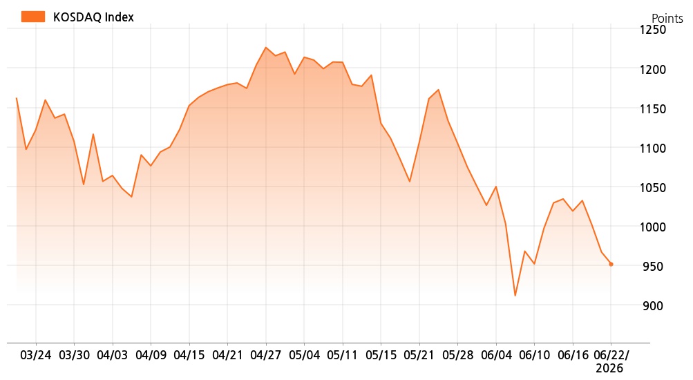 kosdaq_line_chart_202606221401