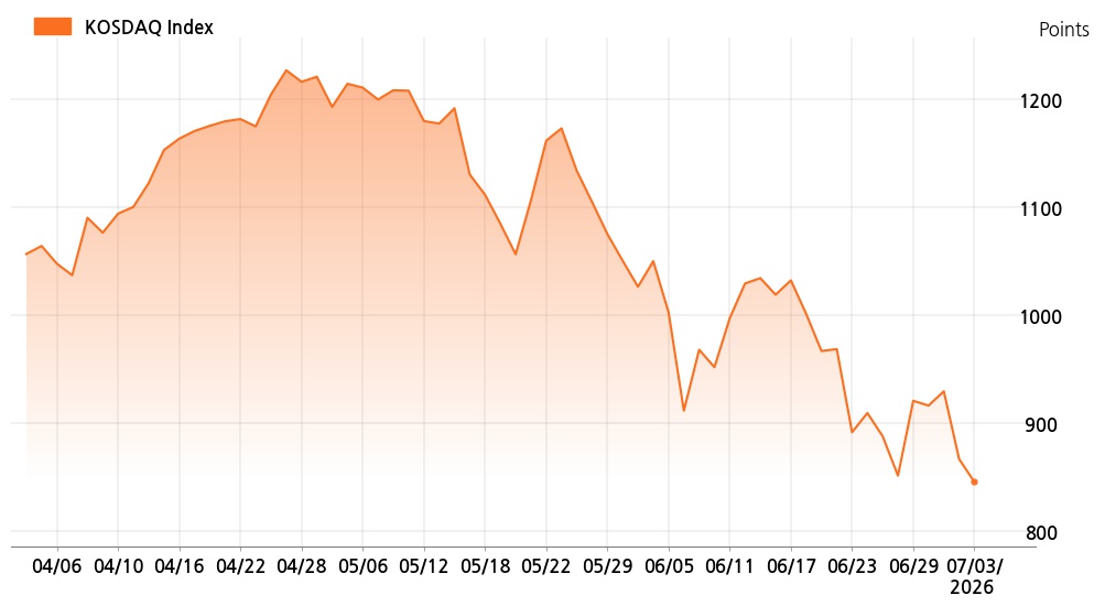kosdaq_line_chart_202607031300