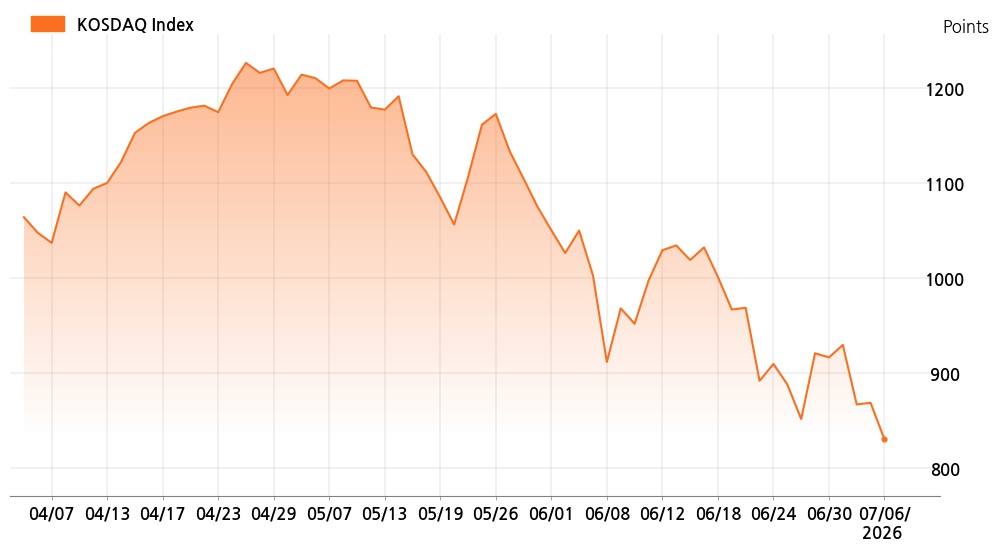kosdaq_line_chart_202607061201
