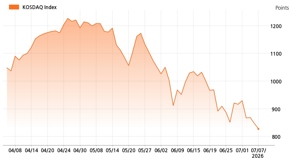 kosdaq_line_chart_202607071200
