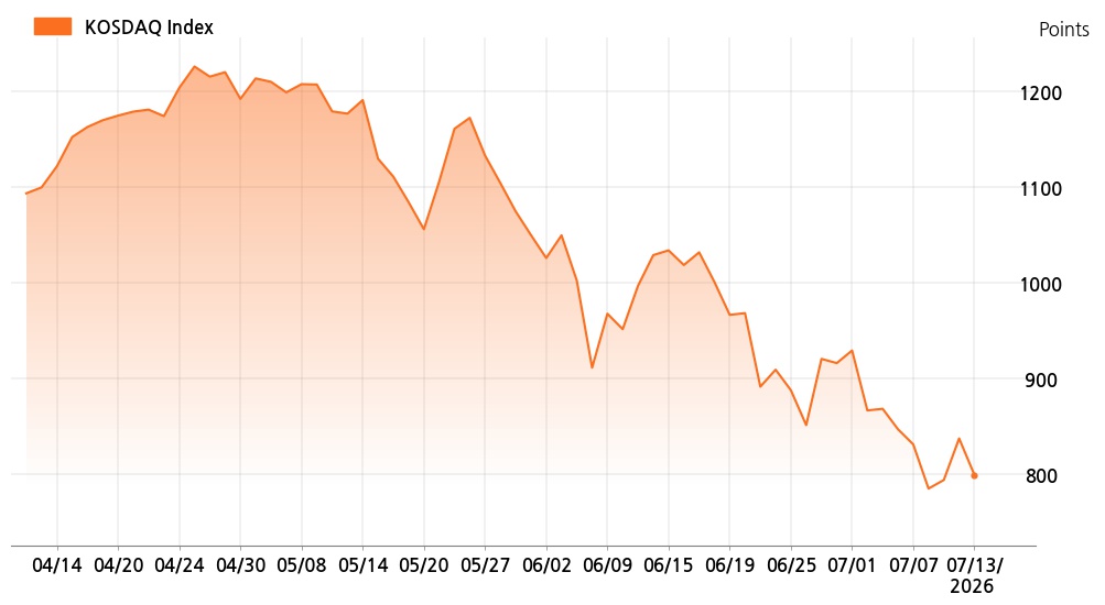 kosdaq_line_chart_202607131535