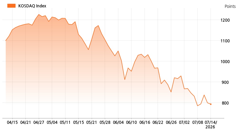 kosdaq_line_chart_202607141001