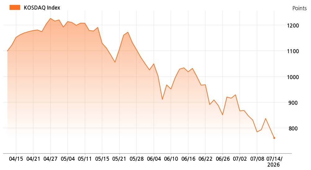 kosdaq_line_chart_202607141201