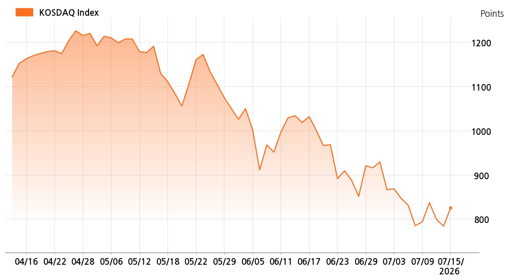 kosdaq_line_chart_202607151300