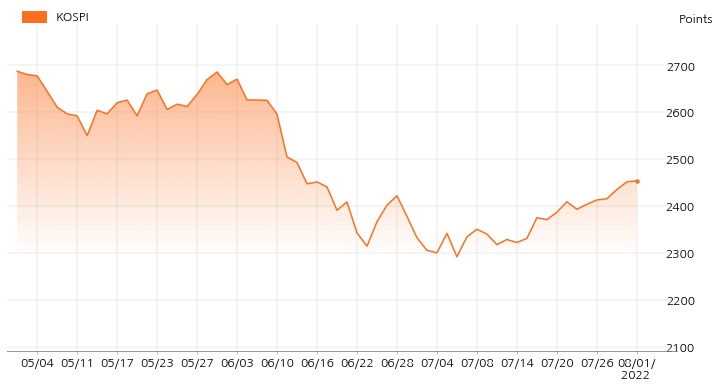 kospi_line_chart_202208011400