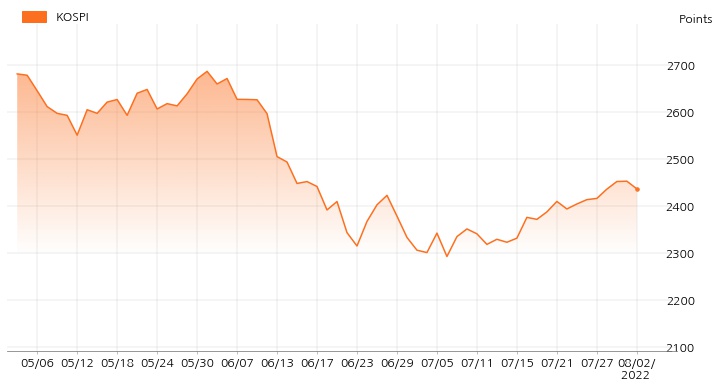 kospi_line_chart_202208021400
