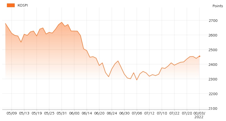 kospi_line_chart_202208031400