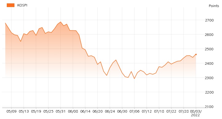 kospi_line_chart_202208031534