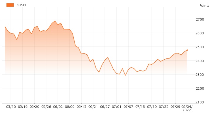 kospi_line_chart_202208041000