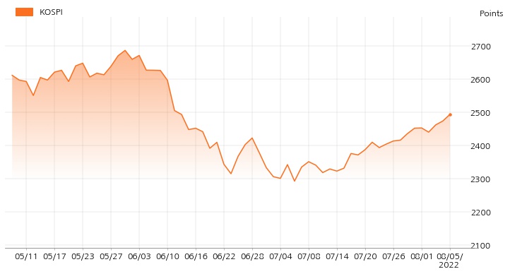 kospi_line_chart_202208051200