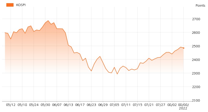 kospi_line_chart_202208081200