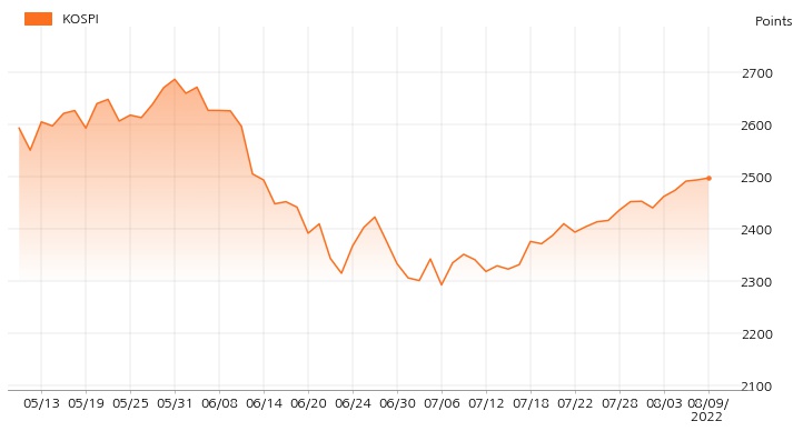 kospi_line_chart_202208091300