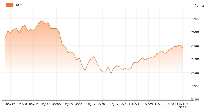 kospi_line_chart_202208101400
