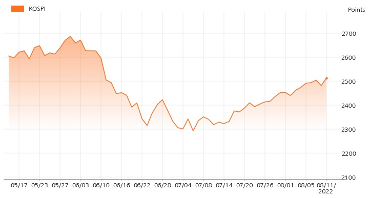 kospi_line_chart_202208111200