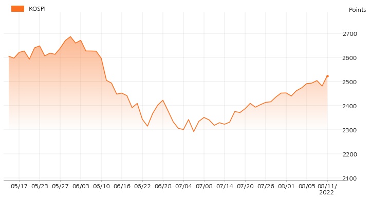 kospi_line_chart_202208111534