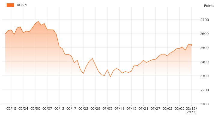 kospi_line_chart_202208121000