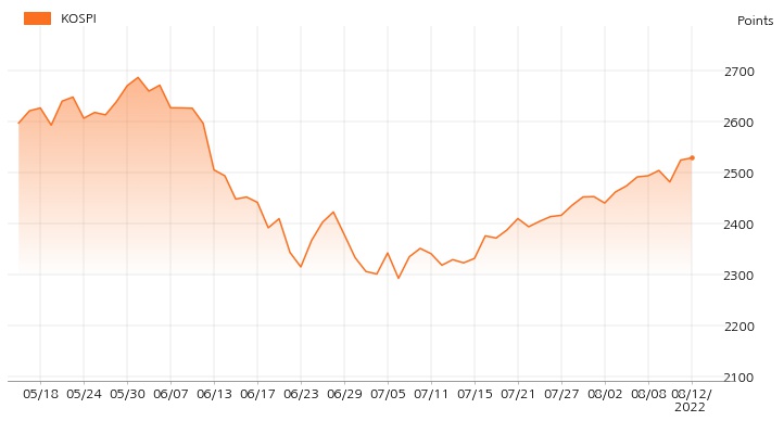 kospi_line_chart_202208121300